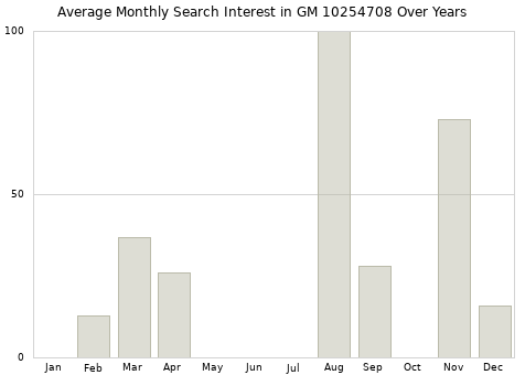 Monthly average search interest in GM 10254708 part over years from 2013 to 2020.