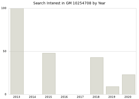 Annual search interest in GM 10254708 part.