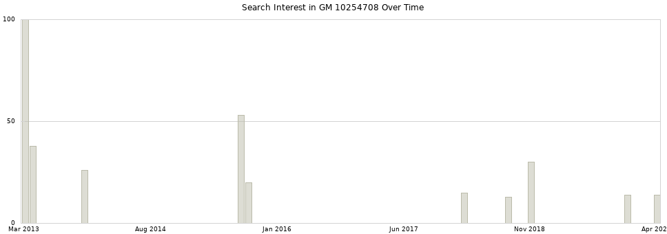 Search interest in GM 10254708 part aggregated by months over time.