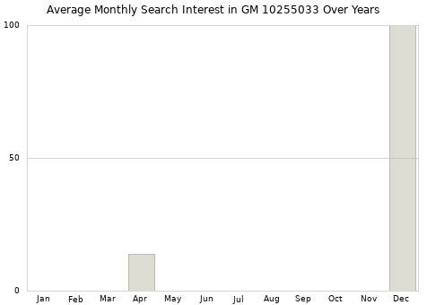 Monthly average search interest in GM 10255033 part over years from 2013 to 2020.