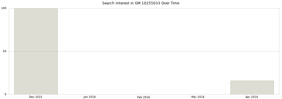 Search interest in GM 10255033 part aggregated by months over time.