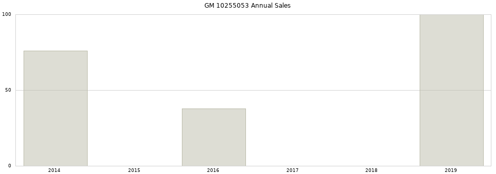 GM 10255053 part annual sales from 2014 to 2020.