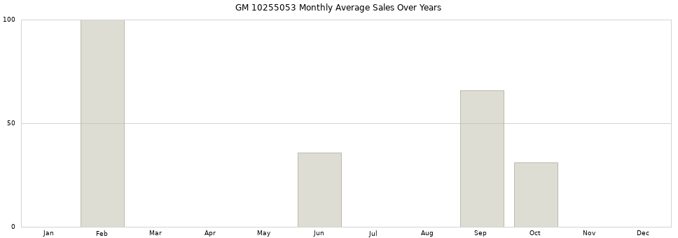 GM 10255053 monthly average sales over years from 2014 to 2020.