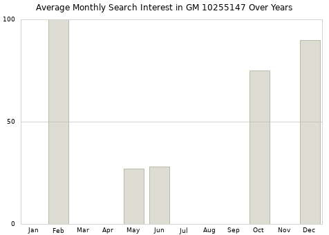 Monthly average search interest in GM 10255147 part over years from 2013 to 2020.
