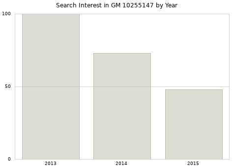 Annual search interest in GM 10255147 part.