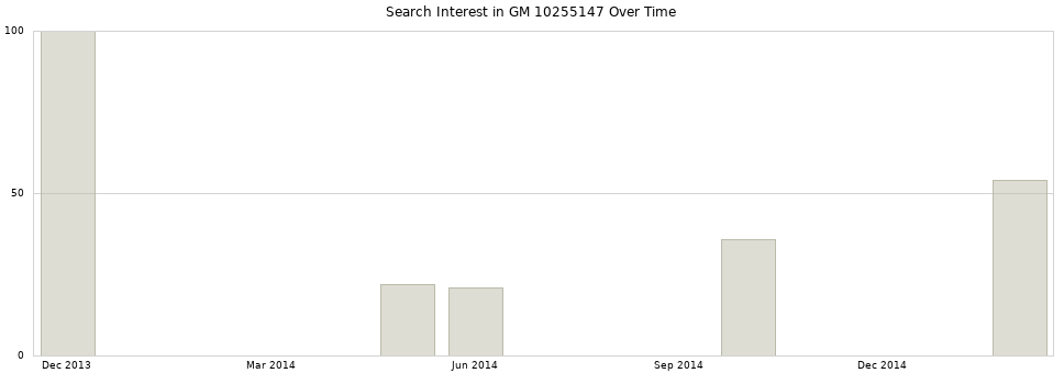 Search interest in GM 10255147 part aggregated by months over time.
