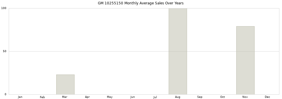 GM 10255150 monthly average sales over years from 2014 to 2020.