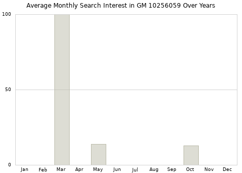 Monthly average search interest in GM 10256059 part over years from 2013 to 2020.