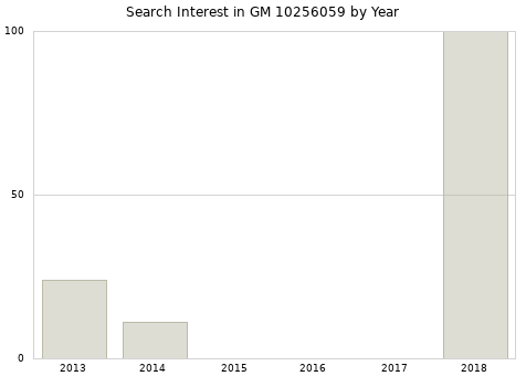 Annual search interest in GM 10256059 part.
