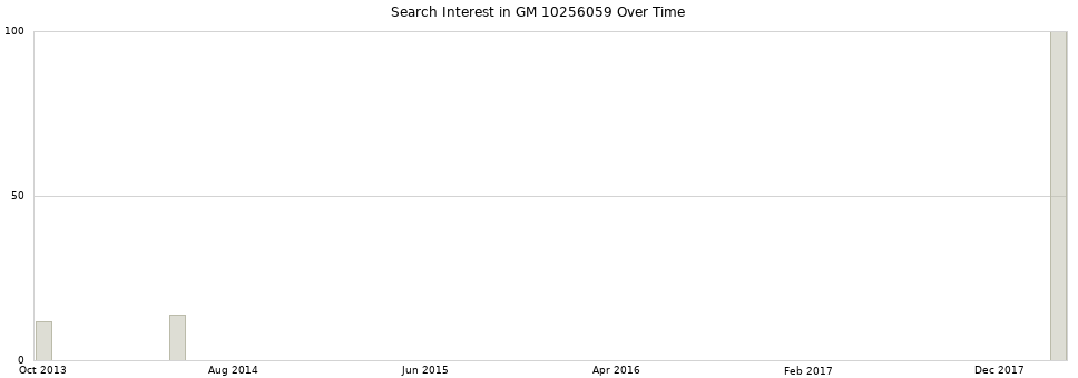 Search interest in GM 10256059 part aggregated by months over time.