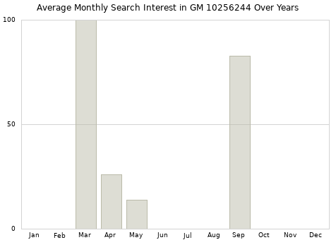 Monthly average search interest in GM 10256244 part over years from 2013 to 2020.