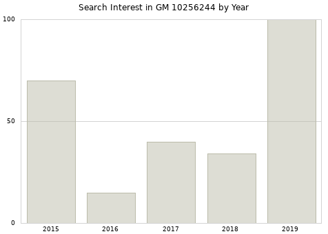Annual search interest in GM 10256244 part.