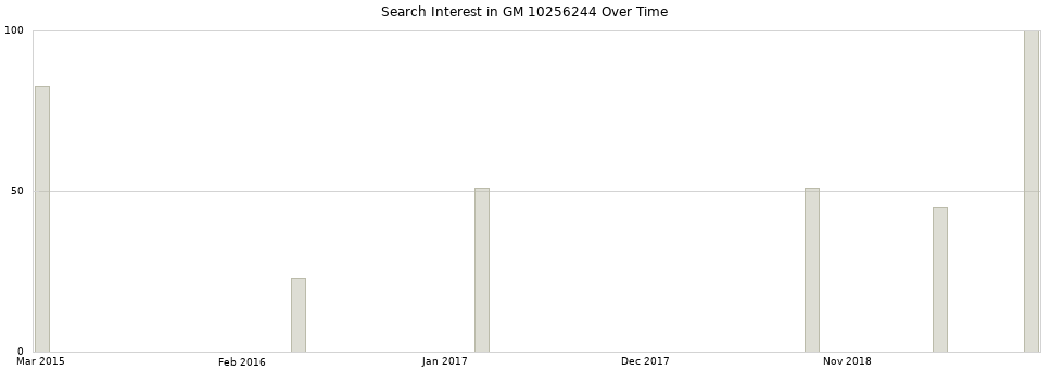Search interest in GM 10256244 part aggregated by months over time.