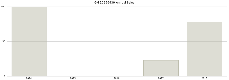 GM 10256439 part annual sales from 2014 to 2020.