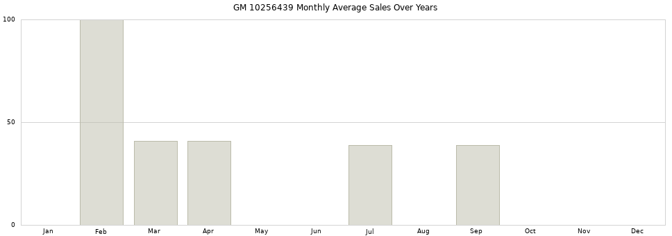GM 10256439 monthly average sales over years from 2014 to 2020.