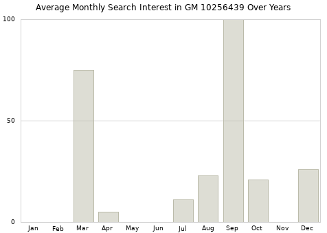 Monthly average search interest in GM 10256439 part over years from 2013 to 2020.