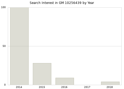 Annual search interest in GM 10256439 part.