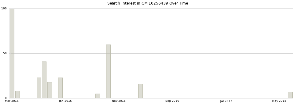 Search interest in GM 10256439 part aggregated by months over time.