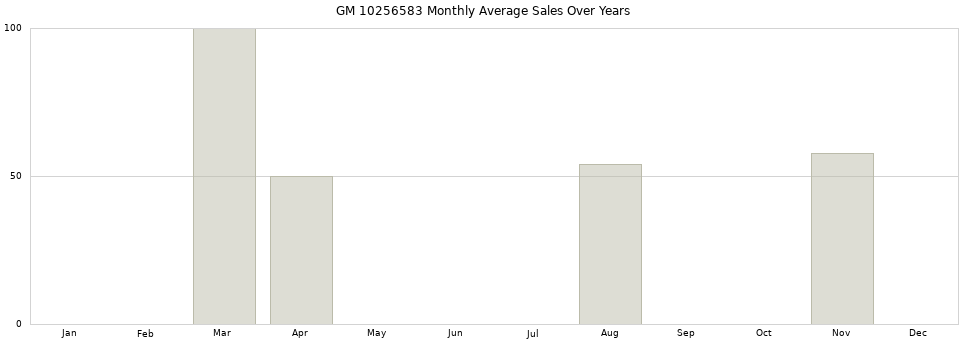 GM 10256583 monthly average sales over years from 2014 to 2020.