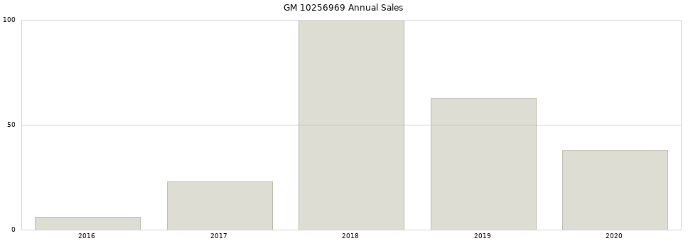 GM 10256969 part annual sales from 2014 to 2020.
