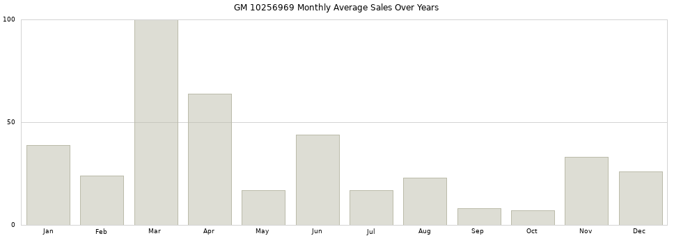 GM 10256969 monthly average sales over years from 2014 to 2020.