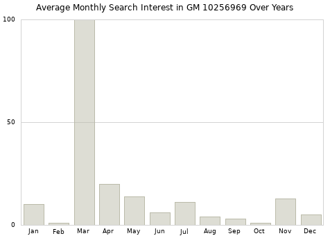 Monthly average search interest in GM 10256969 part over years from 2013 to 2020.