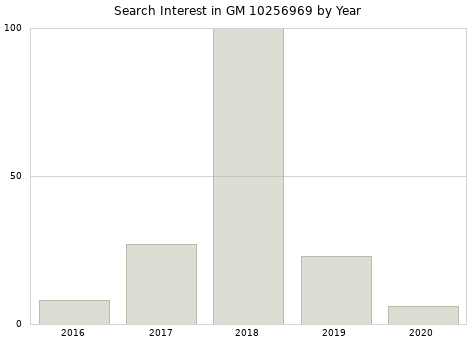 Annual search interest in GM 10256969 part.