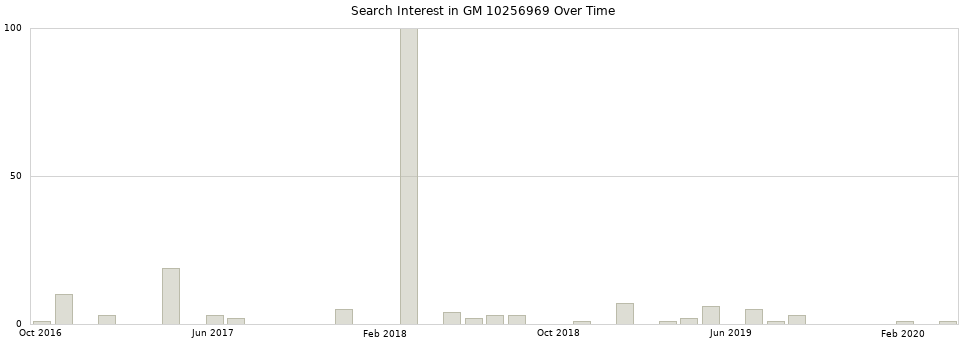 Search interest in GM 10256969 part aggregated by months over time.
