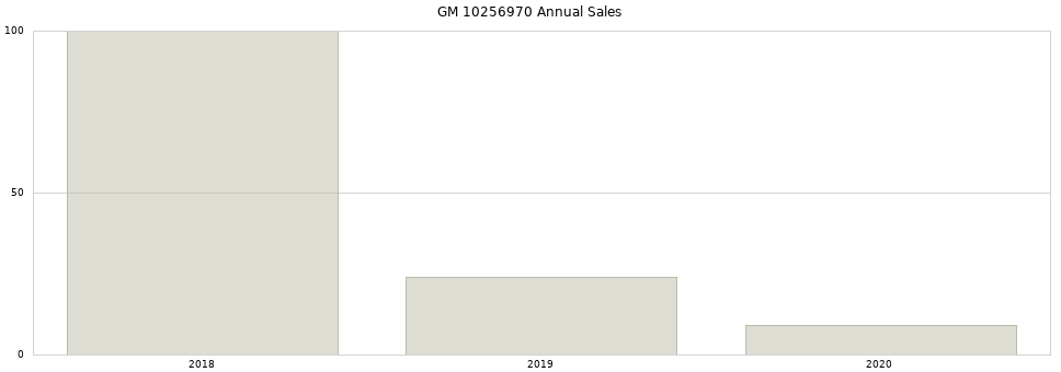 GM 10256970 part annual sales from 2014 to 2020.