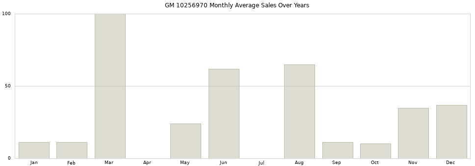 GM 10256970 monthly average sales over years from 2014 to 2020.