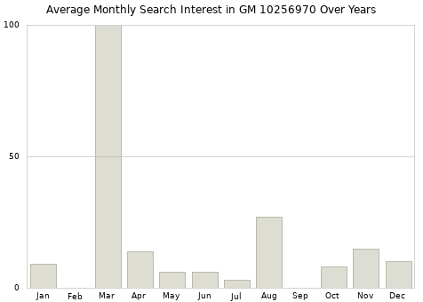 Monthly average search interest in GM 10256970 part over years from 2013 to 2020.