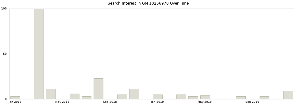 Search interest in GM 10256970 part aggregated by months over time.