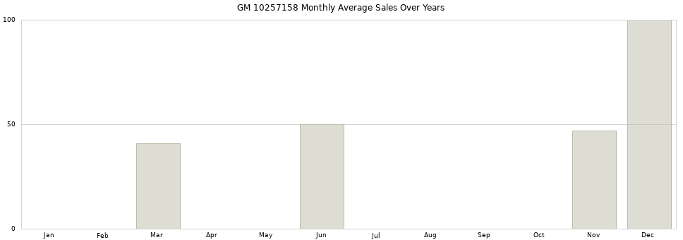 GM 10257158 monthly average sales over years from 2014 to 2020.