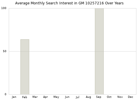Monthly average search interest in GM 10257216 part over years from 2013 to 2020.