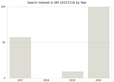 Annual search interest in GM 10257216 part.