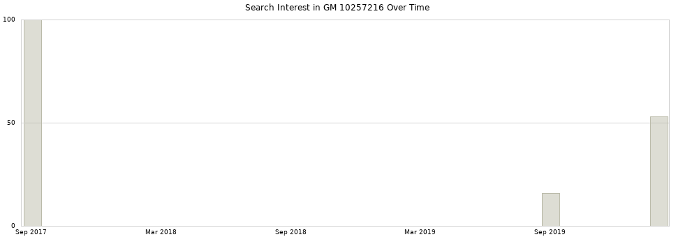 Search interest in GM 10257216 part aggregated by months over time.