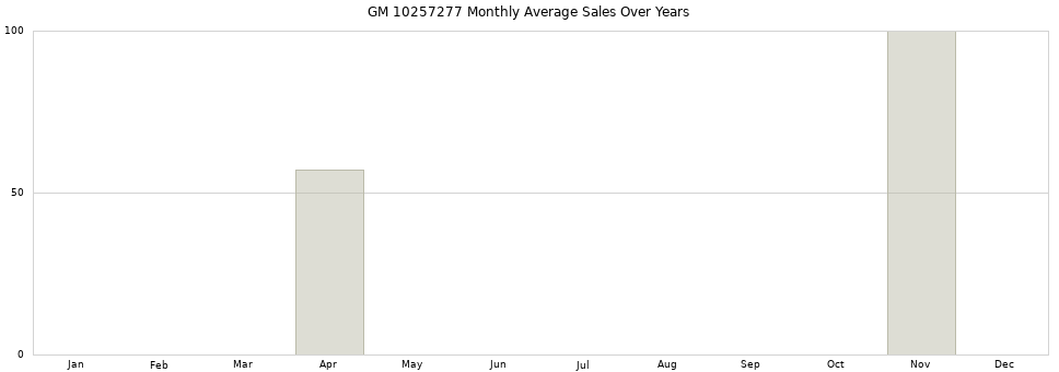 GM 10257277 monthly average sales over years from 2014 to 2020.