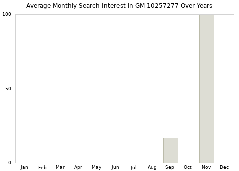 Monthly average search interest in GM 10257277 part over years from 2013 to 2020.