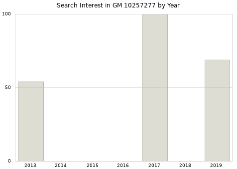 Annual search interest in GM 10257277 part.