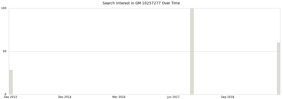 Search interest in GM 10257277 part aggregated by months over time.