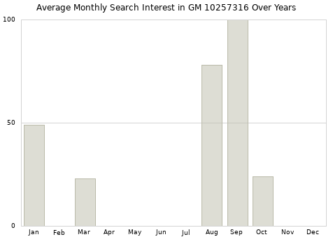 Monthly average search interest in GM 10257316 part over years from 2013 to 2020.