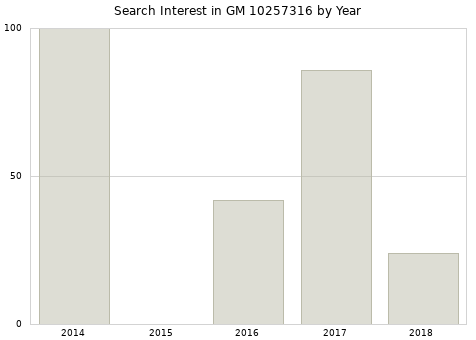 Annual search interest in GM 10257316 part.