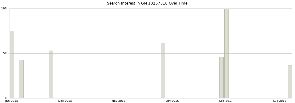 Search interest in GM 10257316 part aggregated by months over time.