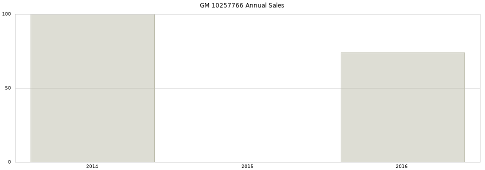 GM 10257766 part annual sales from 2014 to 2020.