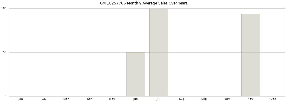 GM 10257766 monthly average sales over years from 2014 to 2020.