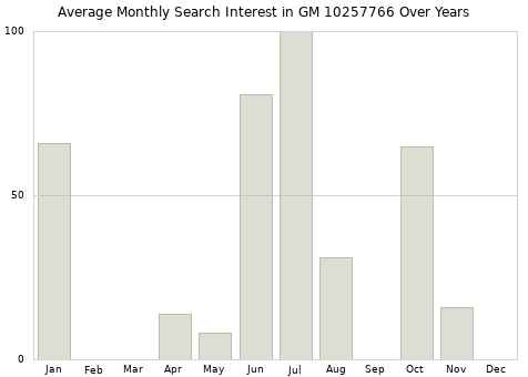 Monthly average search interest in GM 10257766 part over years from 2013 to 2020.