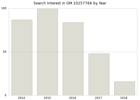 Annual search interest in GM 10257766 part.