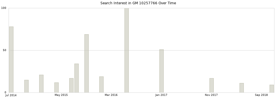 Search interest in GM 10257766 part aggregated by months over time.