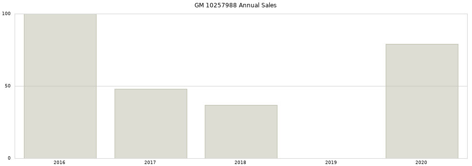 GM 10257988 part annual sales from 2014 to 2020.