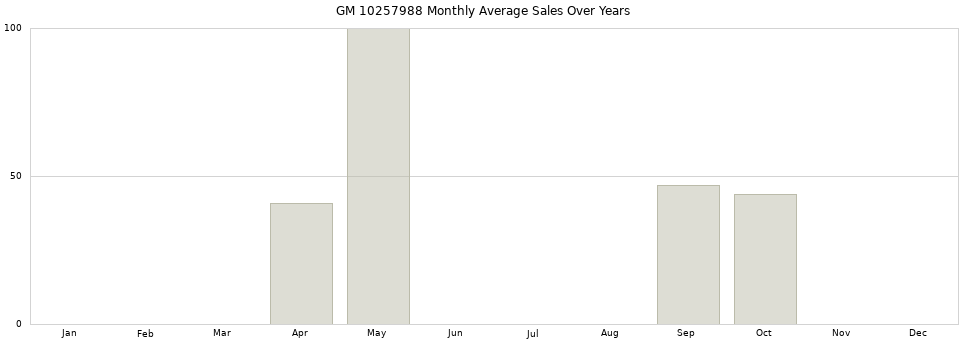 GM 10257988 monthly average sales over years from 2014 to 2020.